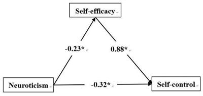 The Relationship Between Big Five and Self-Control in Boxers: A Mediating Model